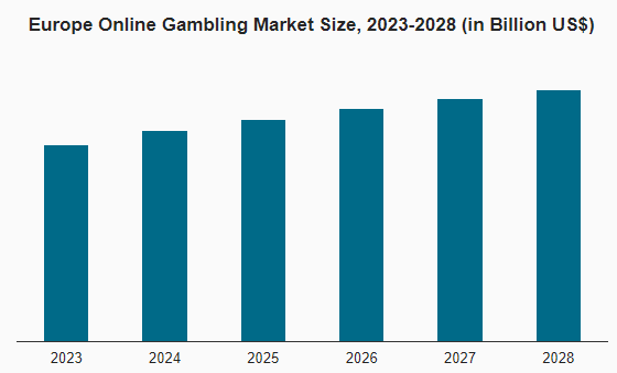 Key Figures of EU Online Gambling Market —